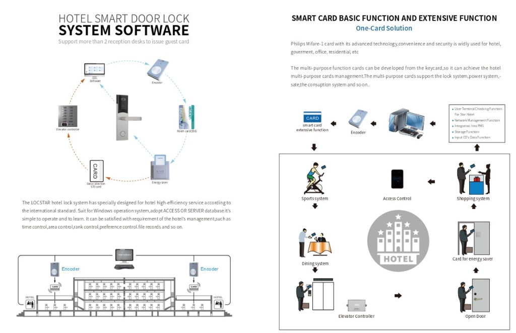 SERRURE Hôtel LOCSTAR-RFID 8088-MF